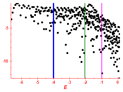 Strength function log